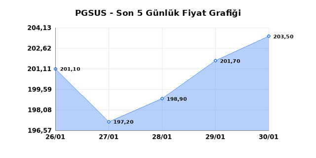 PEGASUS (PGSUS) 02 Şubat Pazartesi 2026 G&uuml;nl&uuml;k Teknik Analiz 1