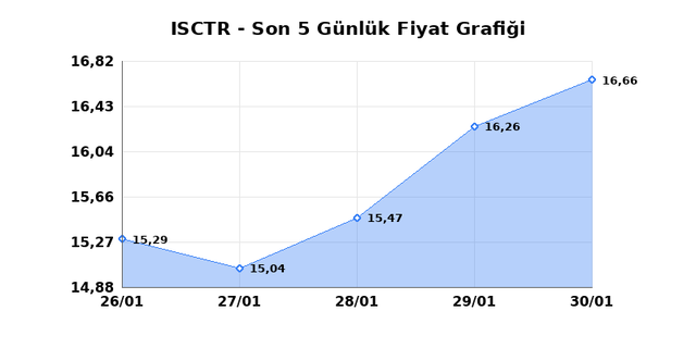 İŞ BANKASI (C) (ISCTR) 02 Şubat Pazartesi 2026 G&uuml;nl&uuml;k Teknik Analiz 1