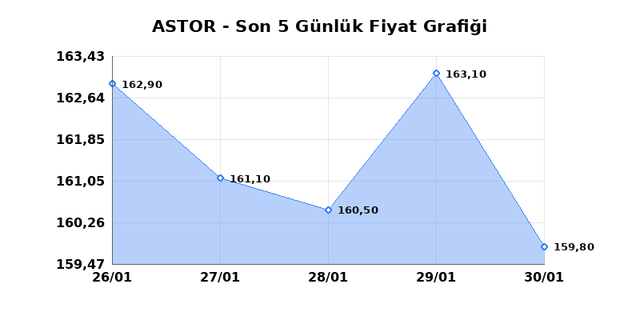 ASTOR ENERJI (ASTOR) 02 Şubat Pazartesi 2026 G&uuml;nl&uuml;k Teknik Analiz 1