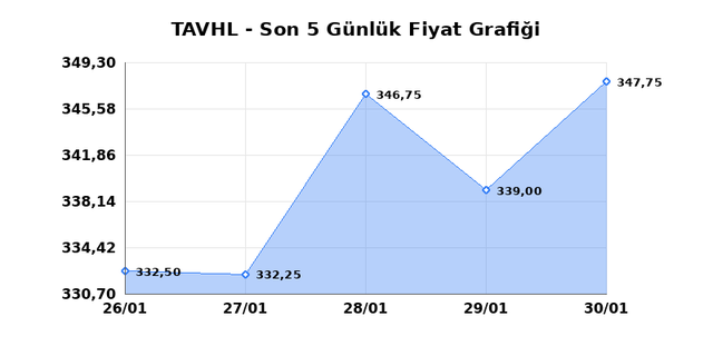 TAV HAVALIMANLARI (TAVHL) 02 Şubat Pazartesi 2026 G&uuml;nl&uuml;k Teknik Analiz 1