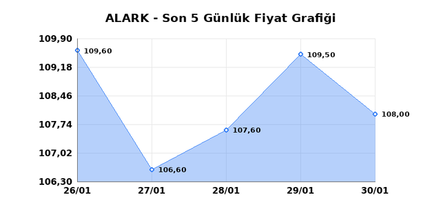 ALARKO HOLDING (ALARK) 02 Şubat Pazartesi 2026 G&uuml;nl&uuml;k Teknik Analiz 1