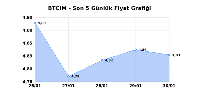 BATI CIMENTO (BTCIM) 02 Şubat Pazartesi 2026 G&uuml;nl&uuml;k Teknik Analiz 1