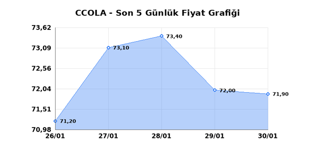 COCA COLA ICECEK (CCOLA) 02 Şubat Pazartesi 2026 G&uuml;nl&uuml;k Teknik Analiz 1