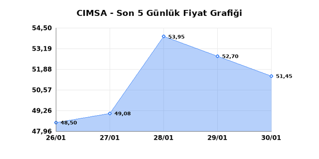 CIMSA (CIMSA) 02 Şubat Pazartesi 2026 G&uuml;nl&uuml;k Teknik Analiz 1