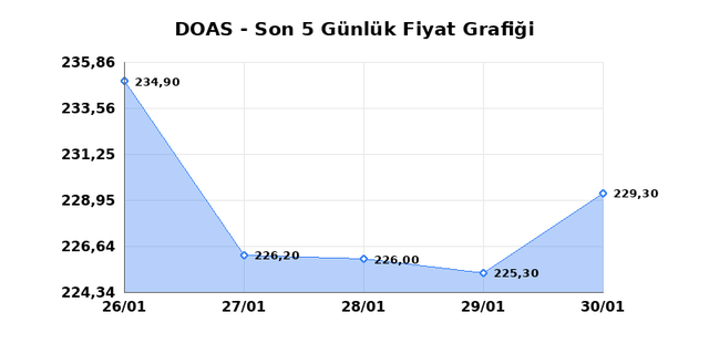 DOGUS OTOMOTIV (DOAS) 02 Şubat Pazartesi 2026 G&uuml;nl&uuml;k Teknik Analiz 1
