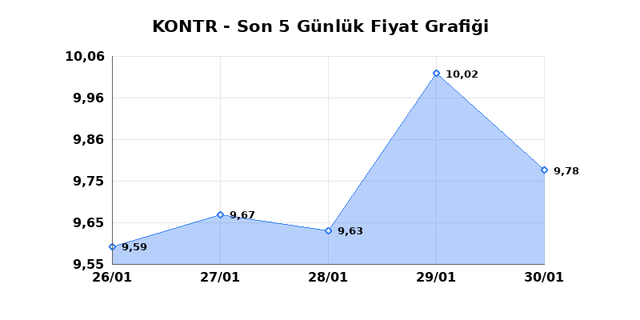 KONTROLMATIK TEKNOLOJI (KONTR) 02 Şubat Pazartesi 2026 G&uuml;nl&uuml;k Teknik Analiz 1