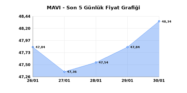 MAVI GIYIM (MAVI) 02 Şubat Pazartesi 2026 G&uuml;nl&uuml;k Teknik Analiz 1