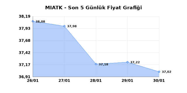 MIA TEKNOLOJI (MIATK) 02 Şubat Pazartesi 2026 G&uuml;nl&uuml;k Teknik Analiz 1