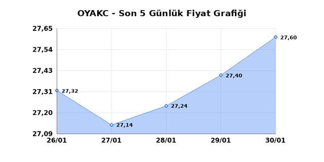 OYAK CIMENTO (OYAKC) 02 Şubat Pazartesi 2026 G&uuml;nl&uuml;k Teknik Analiz 1