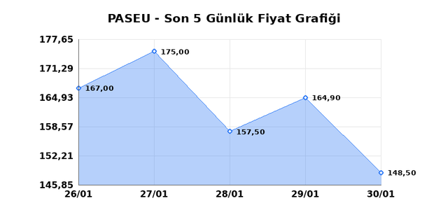 PASIFIK EURASIA LOJISTIK (PASEU) 02 Şubat Pazartesi 2026 G&uuml;nl&uuml;k Teknik Analiz 1