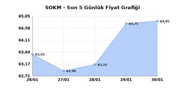 SOK MARKETLER TICARET (SOKM) 02 Şubat Pazartesi 2026 G&uuml;nl&uuml;k Teknik Analiz 1