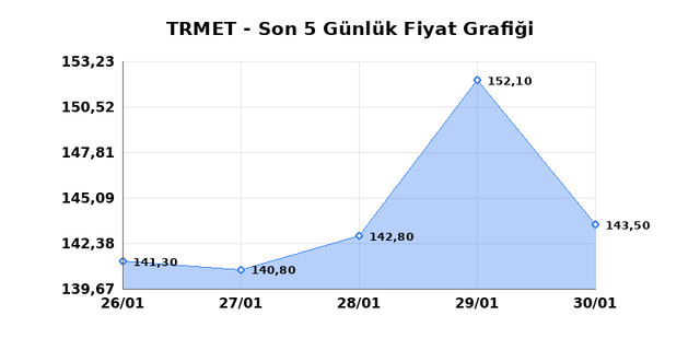 TR ANADOLU METAL MADENCILIK (TRMET) 02 Şubat Pazartesi 2026 G&uuml;nl&uuml;k Teknik Analiz 1