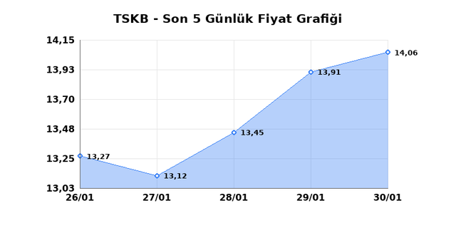 T.S.K.B. (TSKB) 02 Şubat Pazartesi 2026 G&uuml;nl&uuml;k Teknik Analiz 1