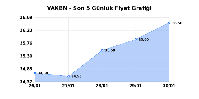 VAKIFLAR BANKASI (VAKBN) 02 Şubat Pazartesi 2026 G&uuml;nl&uuml;k Teknik Analiz 1