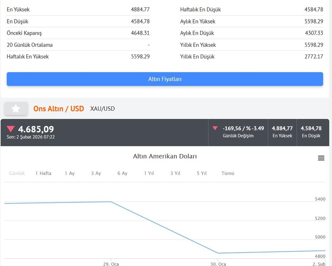 Altında d&uuml;ş&uuml;ş s&uuml;r&uuml;yor! Yeni haftaya da d&uuml;ş&uuml;şle başladı, g&ouml;zler tabelada 2