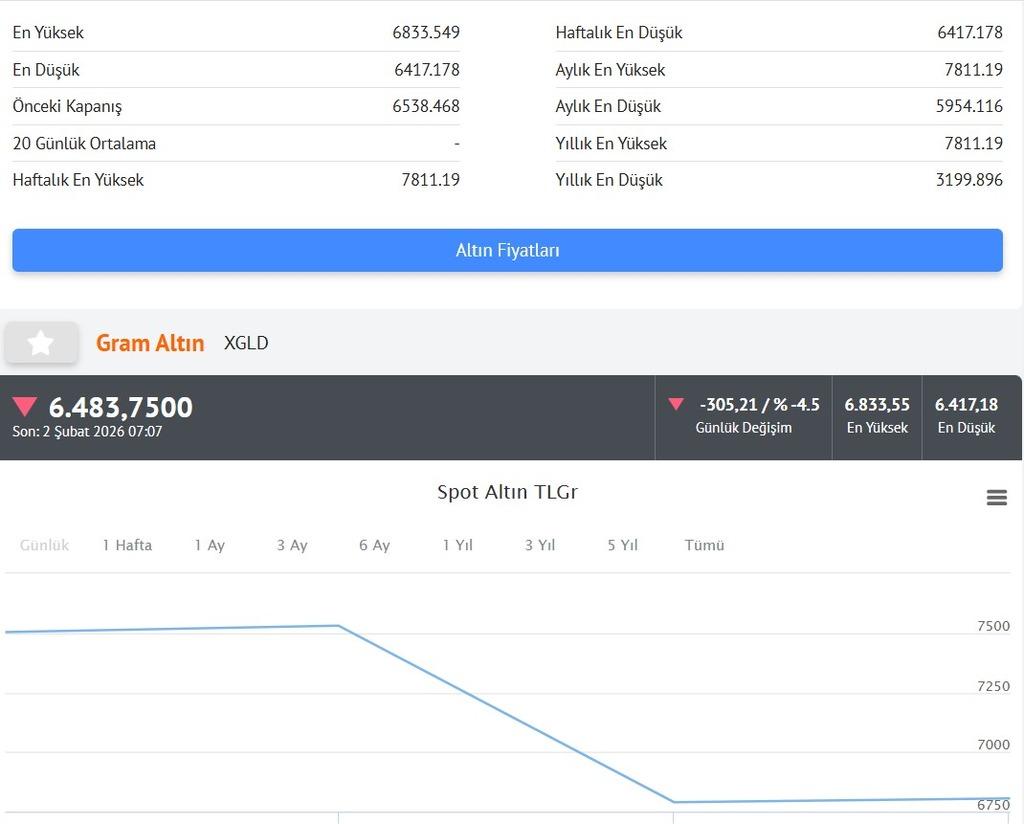 Altında düşüş sürüyor! Yeni haftaya da düşüşle başladı, gözler tabelada 3