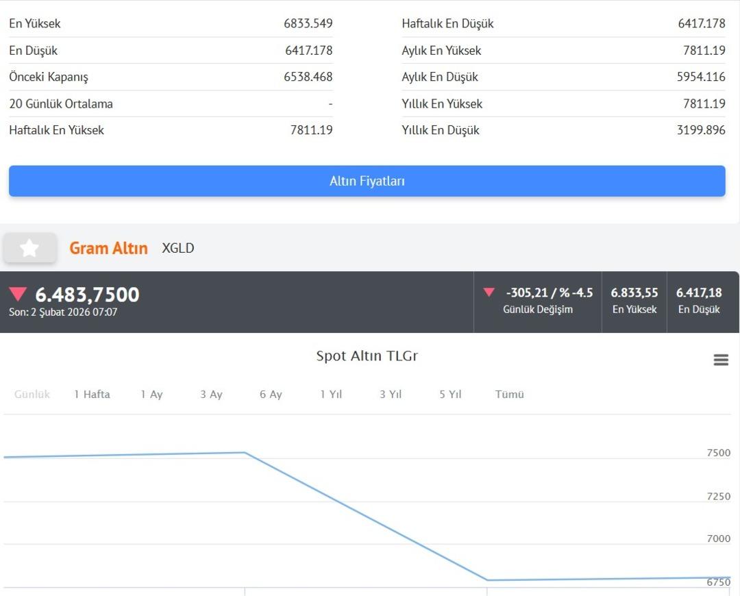 Altında d&uuml;ş&uuml;ş s&uuml;r&uuml;yor! Yeni haftaya da d&uuml;ş&uuml;şle başladı, g&ouml;zler tabelada 3
