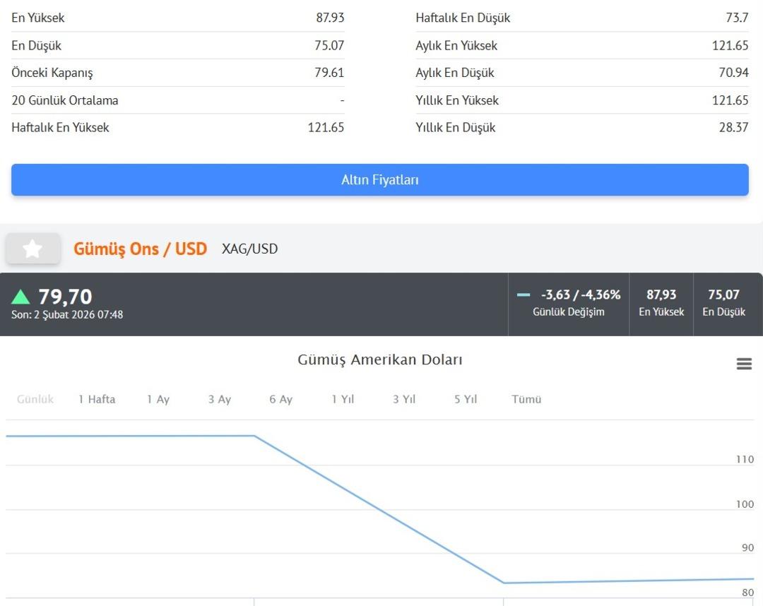 Altında d&uuml;ş&uuml;ş s&uuml;r&uuml;yor! Yeni haftaya da d&uuml;ş&uuml;şle başladı, g&ouml;zler tabelada 5