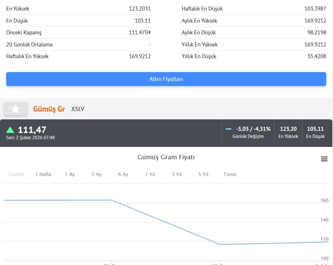 Altında d&uuml;ş&uuml;ş s&uuml;r&uuml;yor! Yeni haftaya da d&uuml;ş&uuml;şle başladı, g&ouml;zler tabelada 6