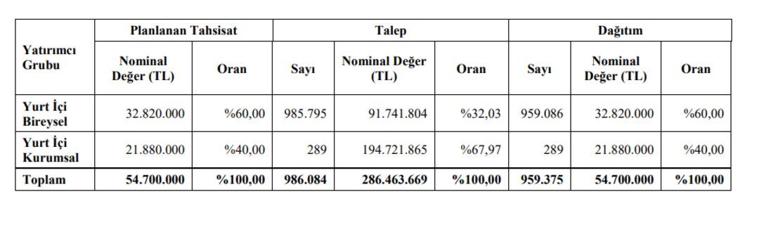Akhan Un (AKHAN) halka arz sonucu açıklandı! Kaç lot verdi? Ne zaman işlem görecek? 1