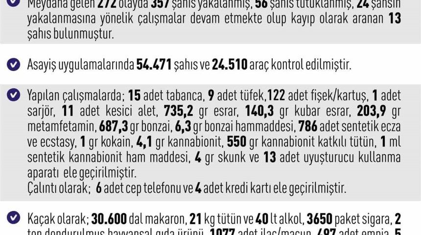 Elazığ&rsquo;da asayiş uygulamaları: 272 olayda 357 şahıs yakalandı