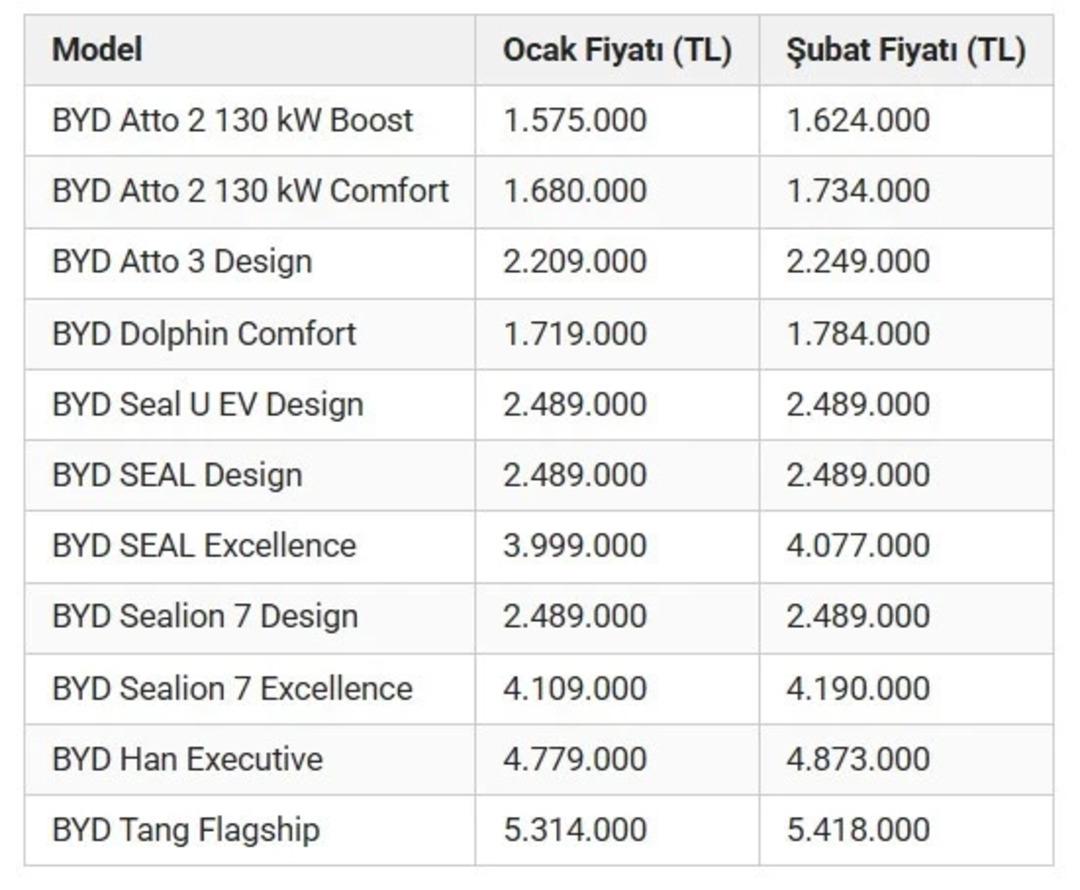 BYD’de şubat zammı: En ucuz otomobilde fiyat 65 bin TL birden arttı 2