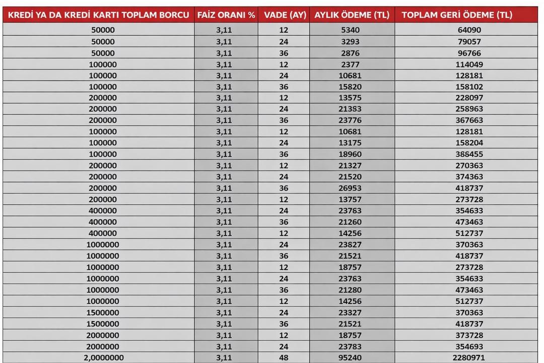 Bor&ccedil; yapılandıracaklar dikkat: Borca g&ouml;re taksit tutarları belli oldu! 5