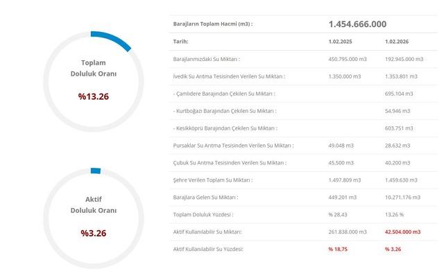 Ankara barajlarında doluluk oranı ne durumda? 2