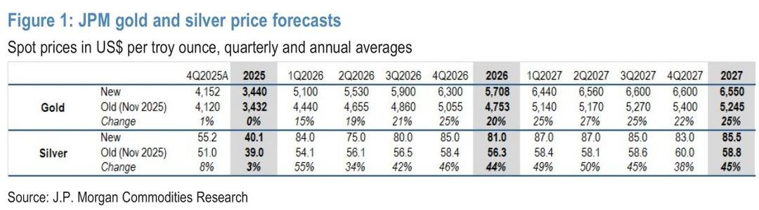JPMorgan gümüş için rakamları güncelledi: “Bu seviyelerden dönerse kimse şaşırmasın” 1