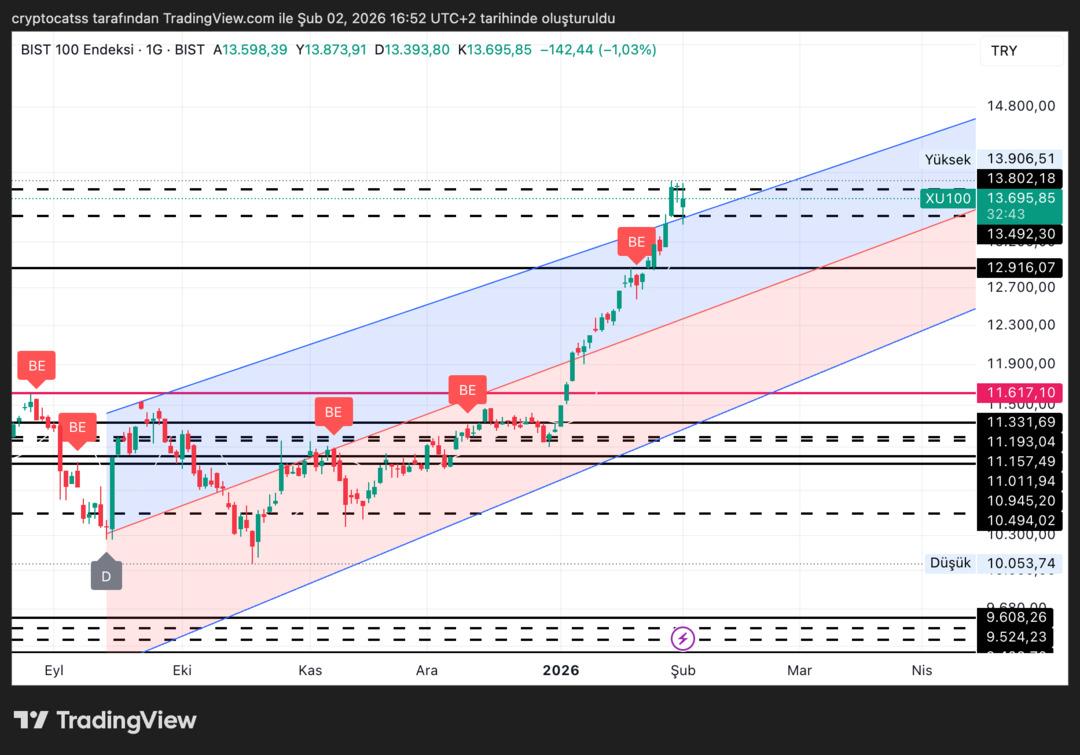Borsa İstanbul&rsquo;da G&ouml;zler Bu Seviyelerde: Hedefler Net, Riskler Masada 1