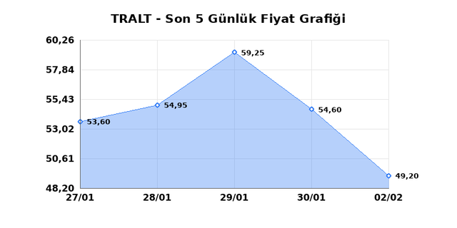 TURK ALTIN ISLETMELERI (TRALT) 03 Şubat Salı 2026 G&uuml;nl&uuml;k Teknik Analiz 1
