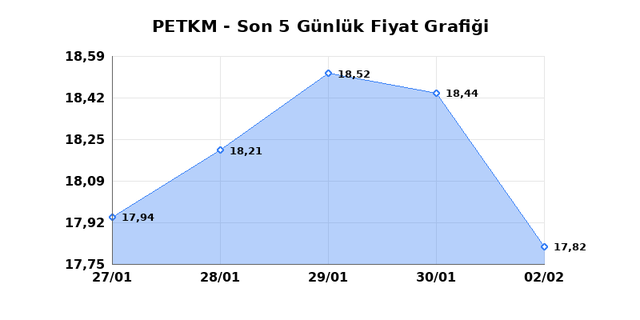 PETKİM PETROKİMYA (PETKM) 03 Şubat Salı 2026 G&uuml;nl&uuml;k Teknik Analiz 1
