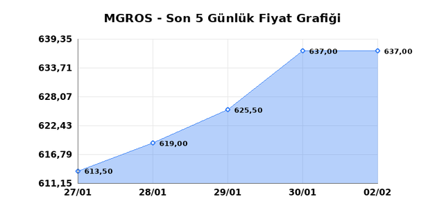 MIGROS TICARET (MGROS) 03 Şubat Salı 2026 G&uuml;nl&uuml;k Teknik Analiz 1