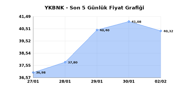 YAPI VE KREDİ BANKASI (YKBNK) 03 Şubat Salı 2026 G&uuml;nl&uuml;k Teknik Analiz 1