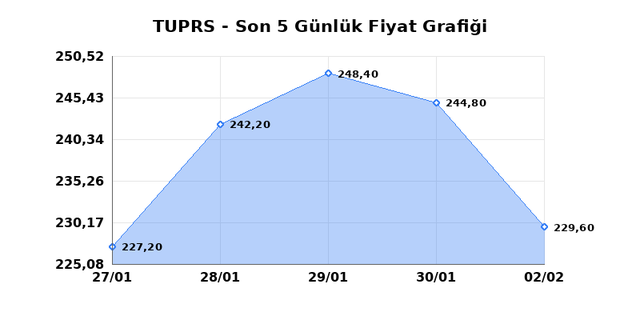 T&Uuml;PRAŞ (TUPRS) 03 Şubat Salı 2026 G&uuml;nl&uuml;k Teknik Analiz 1