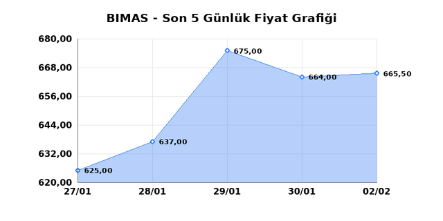 BİM BİRLEŞİK MAĞAZALAR (BIMAS) 03 Şubat Salı 2026 G&uuml;nl&uuml;k Teknik Analiz 1