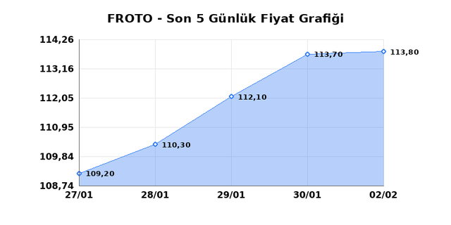 FORD OTOSAN (FROTO) 03 Şubat Salı 2026 G&uuml;nl&uuml;k Teknik Analiz 1