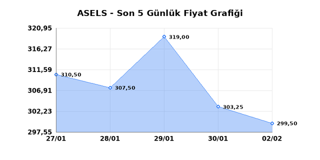 ASELSAN (ASELS) 03 Şubat Salı 2026 G&uuml;nl&uuml;k Teknik Analiz 1