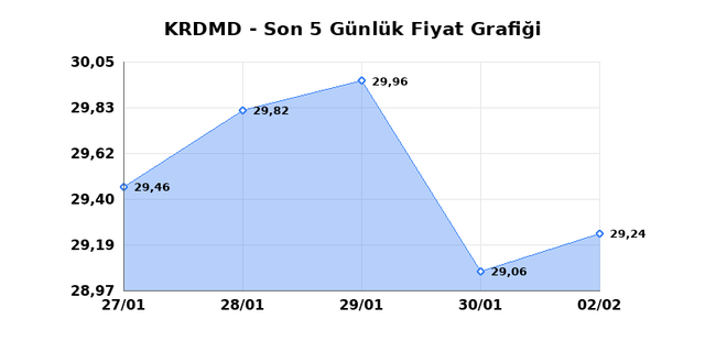 KARDEMIR (KRDMD) 03 Şubat Salı 2026 G&uuml;nl&uuml;k Teknik Analiz 1