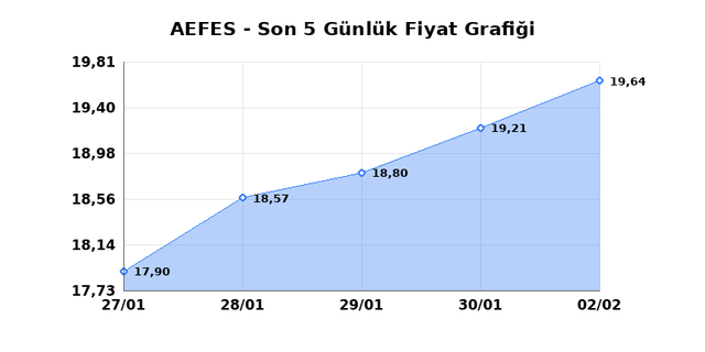 ANADOLU EFES (AEFES) 03 Şubat Salı 2026 Günlük Teknik Analiz 1