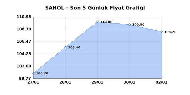 SABANCI HOLDİNG (SAHOL) 03 Şubat Salı 2026 G&uuml;nl&uuml;k Teknik Analiz 1