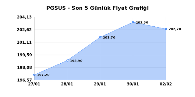 PEGASUS (PGSUS) 03 Şubat Salı 2026 G&uuml;nl&uuml;k Teknik Analiz 1