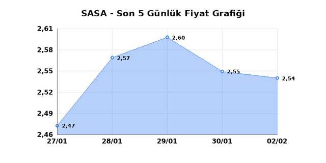 SASA POLYESTER (SASA) 03 Şubat Salı 2026 G&uuml;nl&uuml;k Teknik Analiz 1