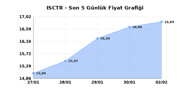 İŞ BANKASI (C) (ISCTR) 03 Şubat Salı 2026 Günlük Teknik Analiz 1