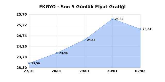 EMLAK KONUT GMYO (EKGYO) 03 Şubat Salı 2026 G&uuml;nl&uuml;k Teknik Analiz 1