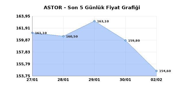 ASTOR ENERJI (ASTOR) 03 Şubat Salı 2026 G&uuml;nl&uuml;k Teknik Analiz 1