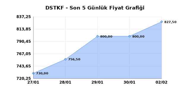 DESTEK FINANS FAKTORING (DSTKF) 03 Şubat Salı 2026 G&uuml;nl&uuml;k Teknik Analiz 1