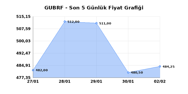 GUBRE FABRIK (GUBRF) 03 Şubat Salı 2026 Günlük Teknik Analiz 1