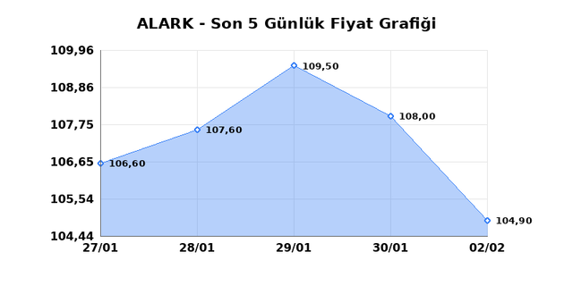 ALARKO HOLDING (ALARK) 03 Şubat Salı 2026 Günlük Teknik Analiz 1