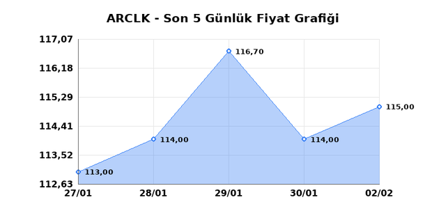 ARCELIK (ARCLK) 03 Şubat Salı 2026 G&uuml;nl&uuml;k Teknik Analiz 1